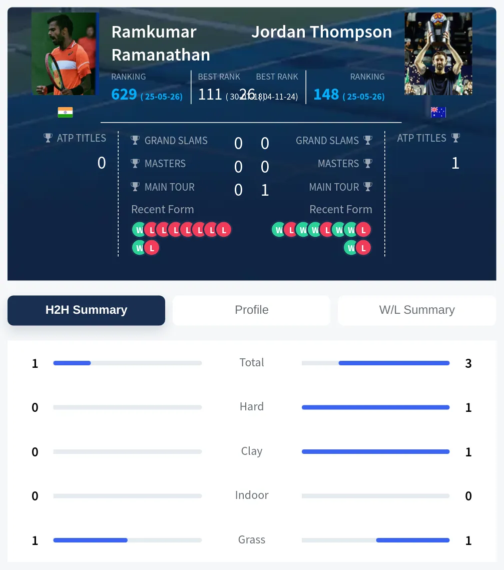 Thompson Ramanathan H2h Summary Stats