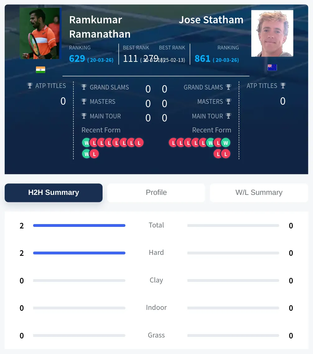 Ramanathan Statham H2h Summary Stats