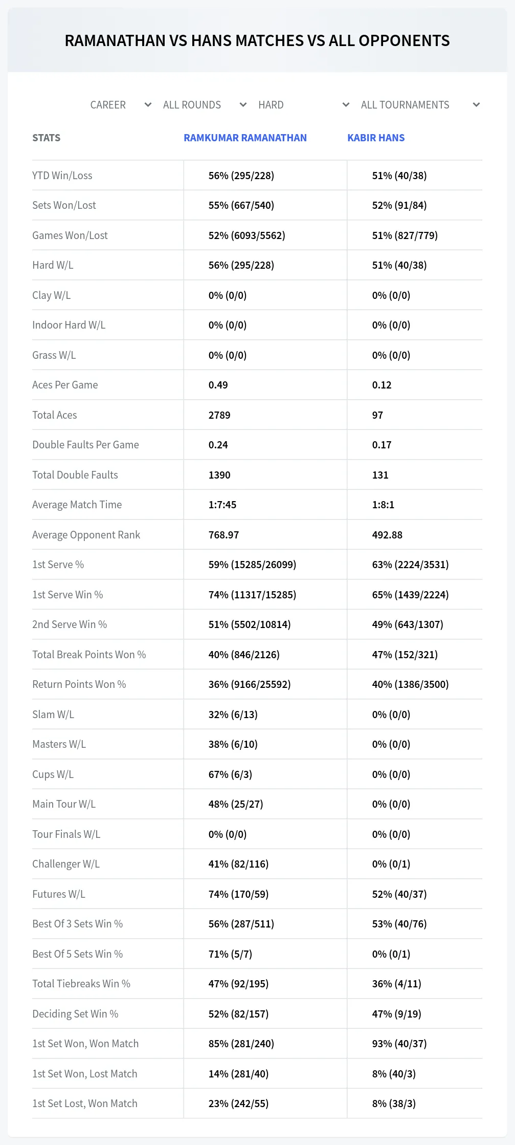 Kabir Hans Ramkumar Ramanathan Prediction Stats