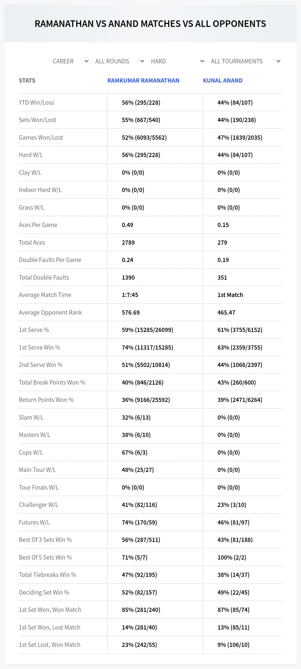 Ramkumar Ramanathan Kunal Anand Prediction Stats