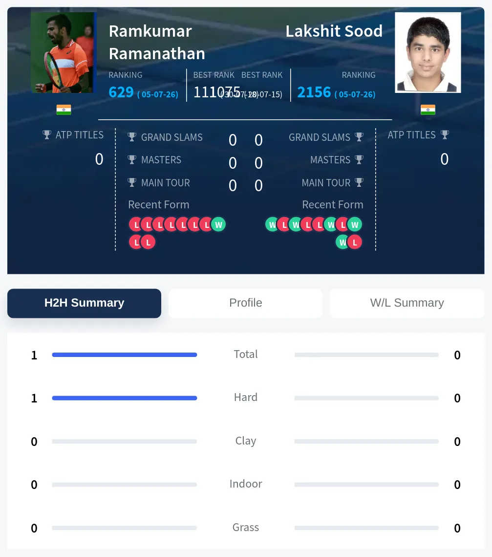 Ramanathan Sood H2h Summary Stats