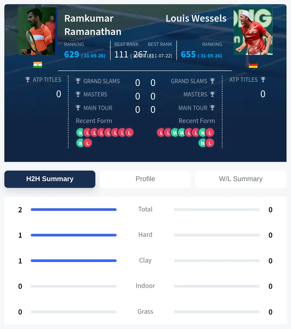 Ramanathan Wessels H2h Summary Stats