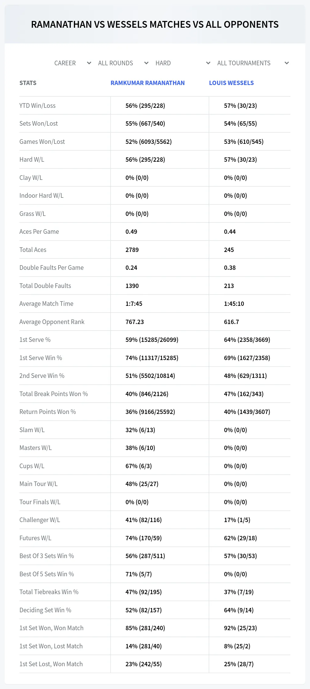 Ramkumar Ramanathan Louis Wessels Prediction Stats