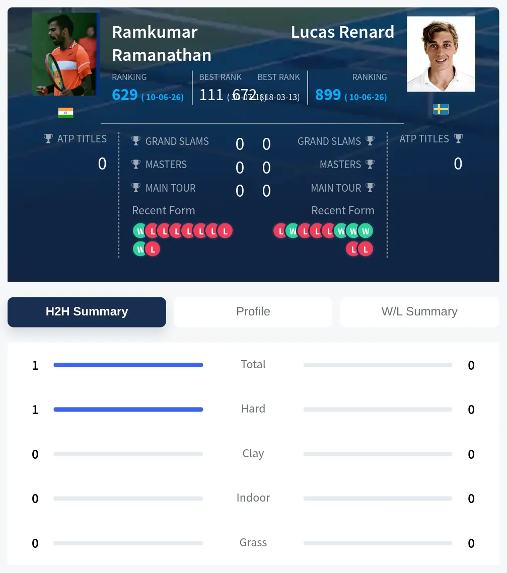 Ramanathan Renard H2h Summary Stats