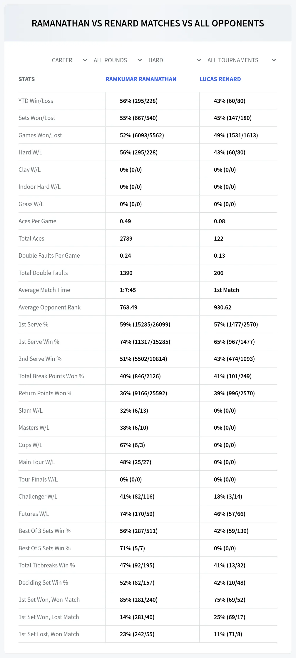 Ramkumar Ramanathan Lucas Renard Prediction Stats