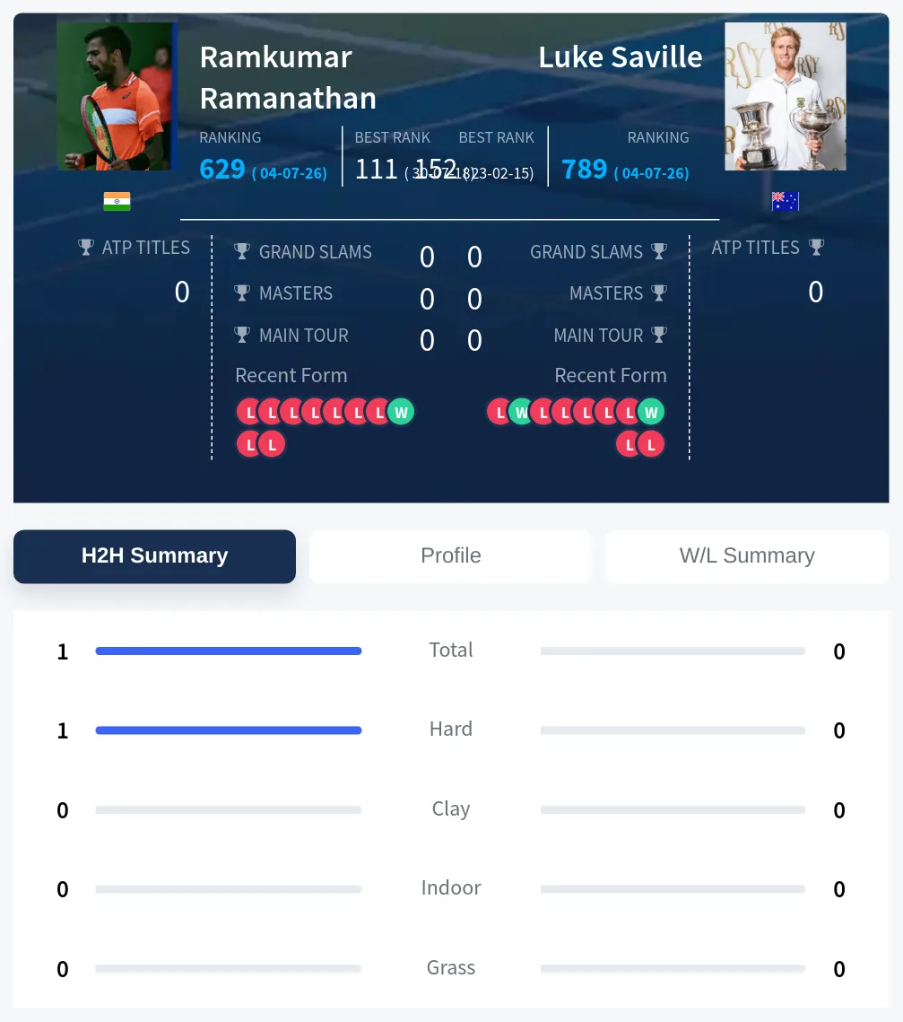 Ramanathan Saville H2h Summary Stats