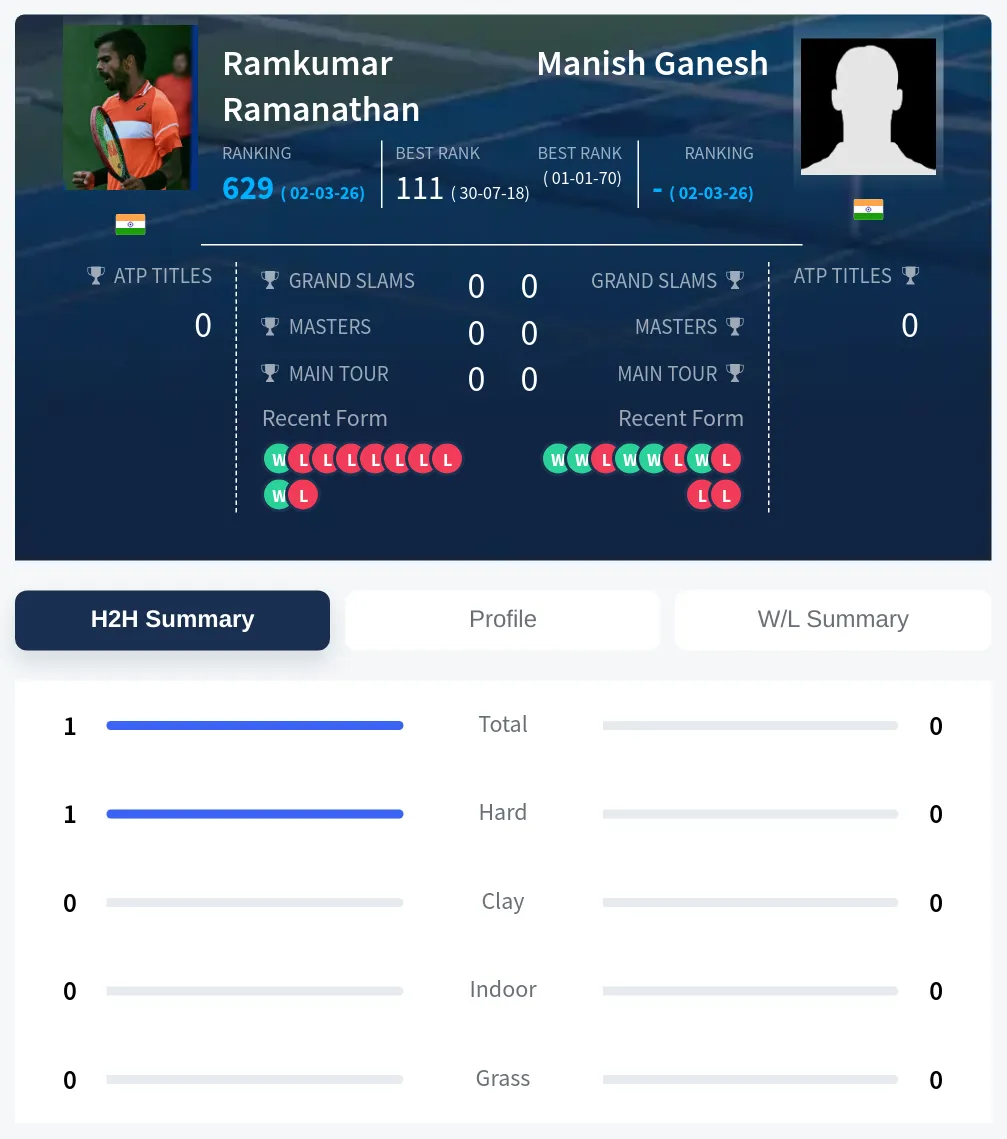 Ramanathan Ganesh H2h Summary Stats