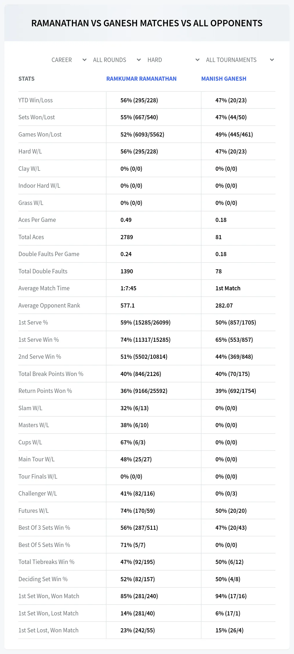 Ramkumar Ramanathan Manish Ganesh Prediction Stats