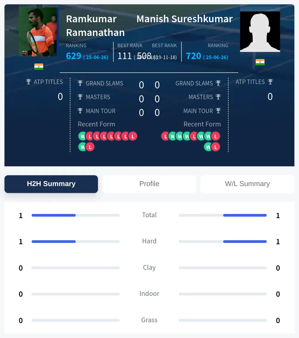 Sureshkumar Ramanathan H2h Summary Stats