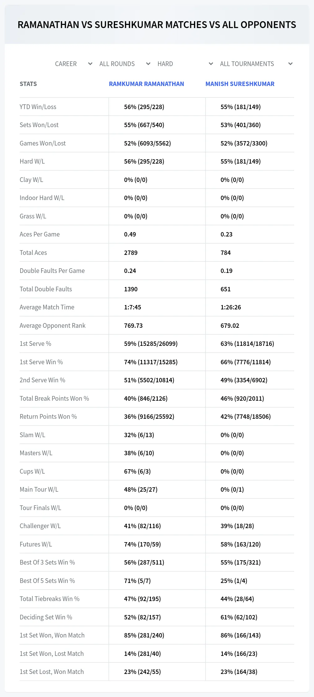 Manish Sureshkumar Ramkumar Ramanathan Prediction Stats