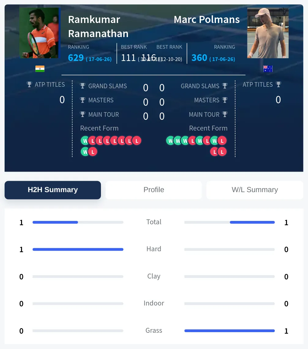 Ramanathan Polmans H2h Summary Stats