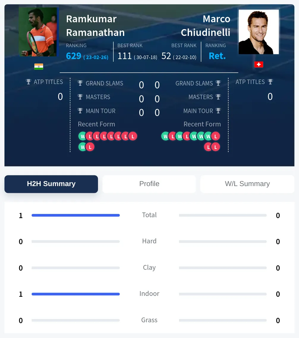 Ramanathan Chiudinelli H2h Summary Stats