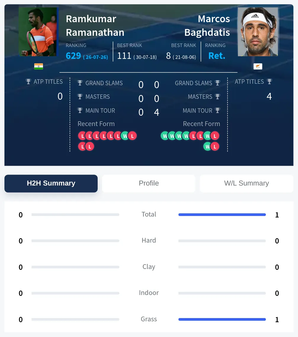 Ramanathan Baghdatis H2h Summary Stats