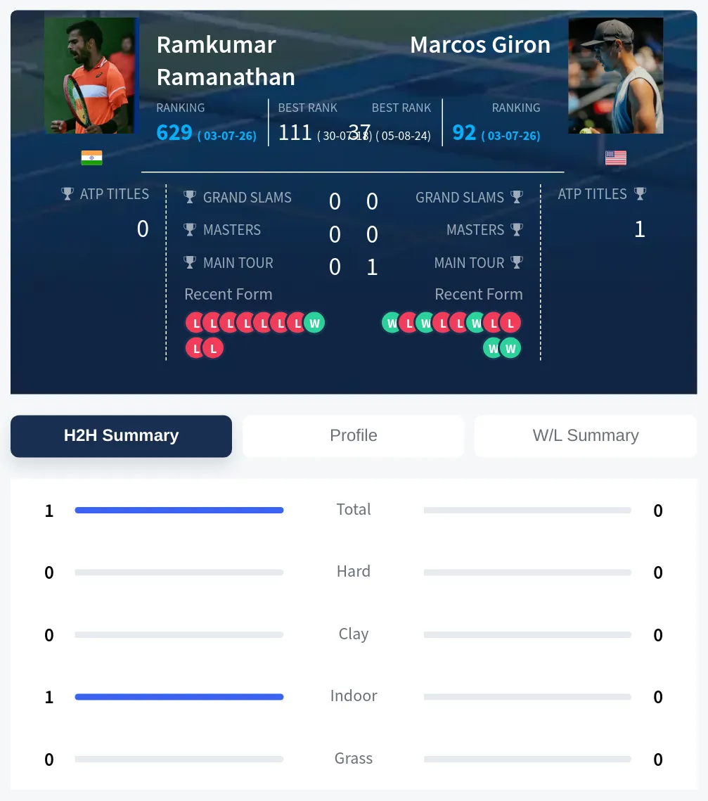 Ramanathan Giron H2h Summary Stats