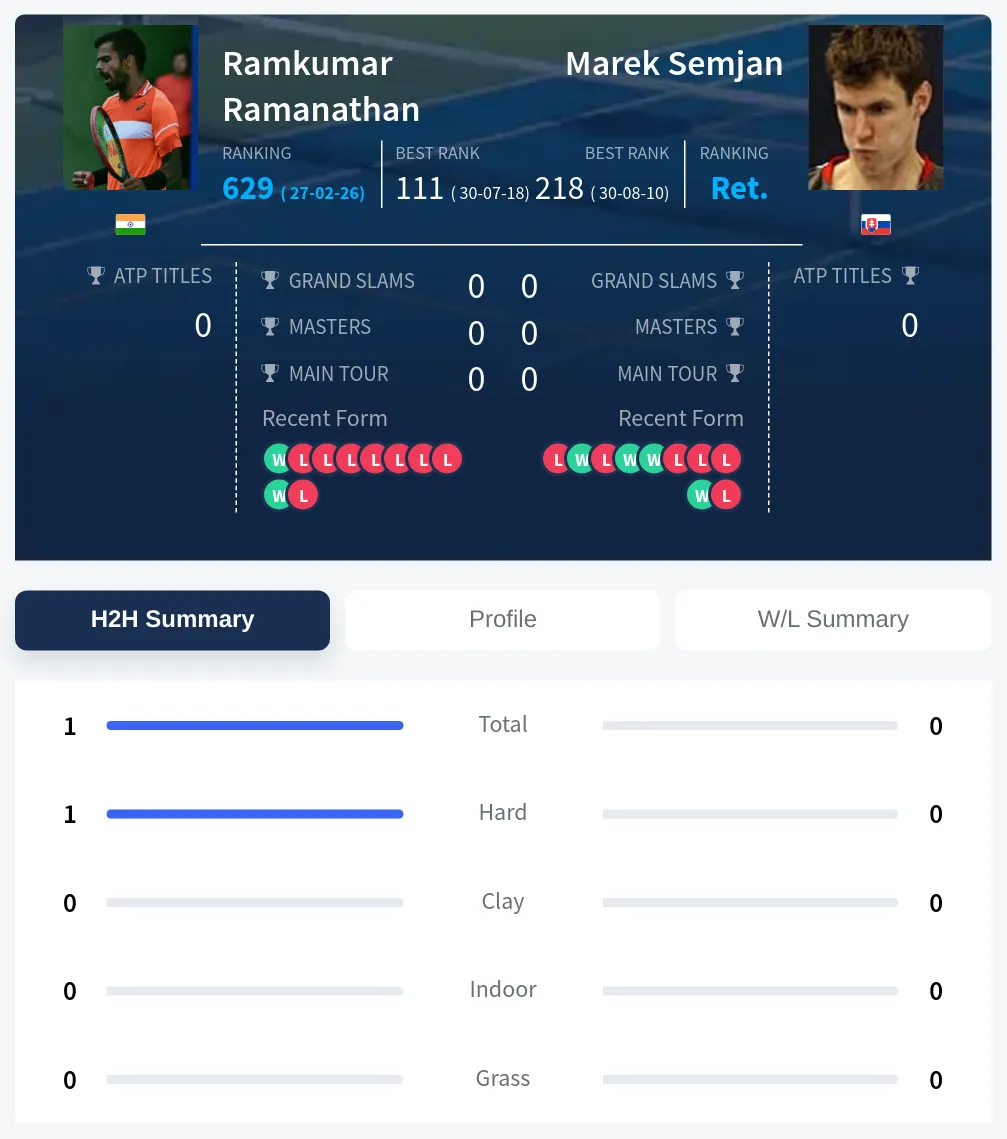 Ramanathan Semjan H2h Summary Stats
