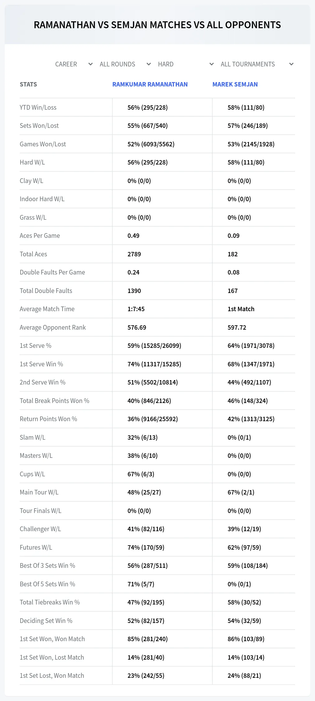 Ramkumar Ramanathan Marek Semjan Prediction Stats