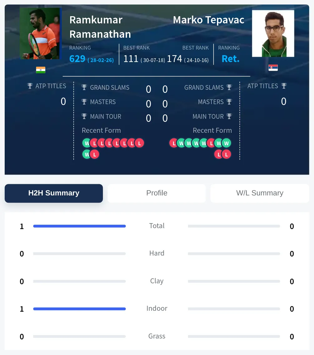 Ramanathan Tepavac H2h Summary Stats