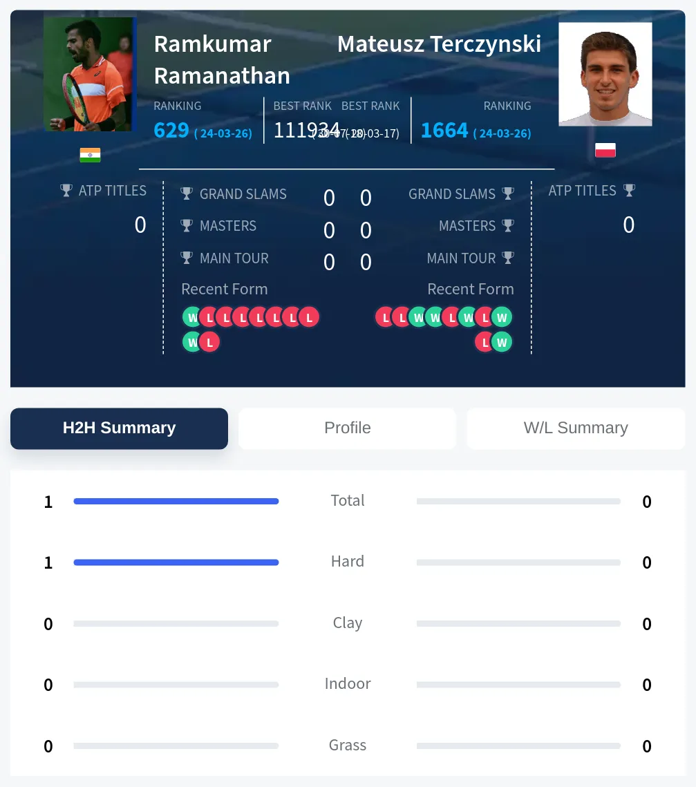 Ramanathan Terczynski H2h Summary Stats