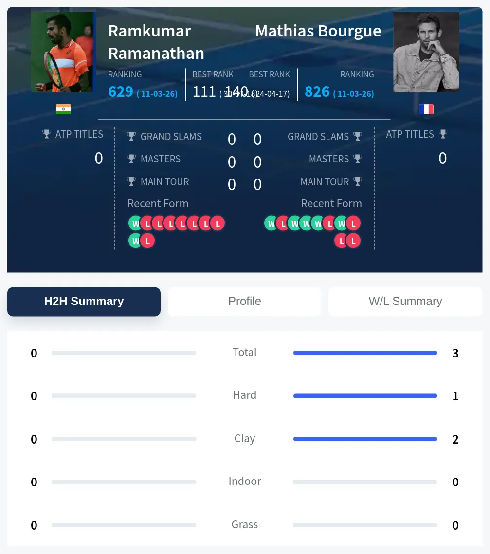 Ramanathan Bourgue H2h Summary Stats
