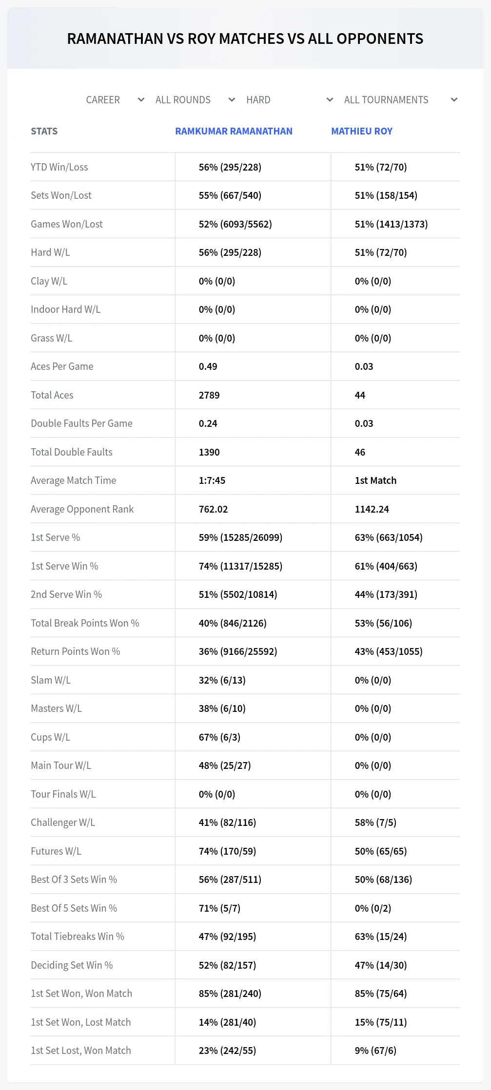 Ramkumar Ramanathan Mathieu Roy Prediction Stats