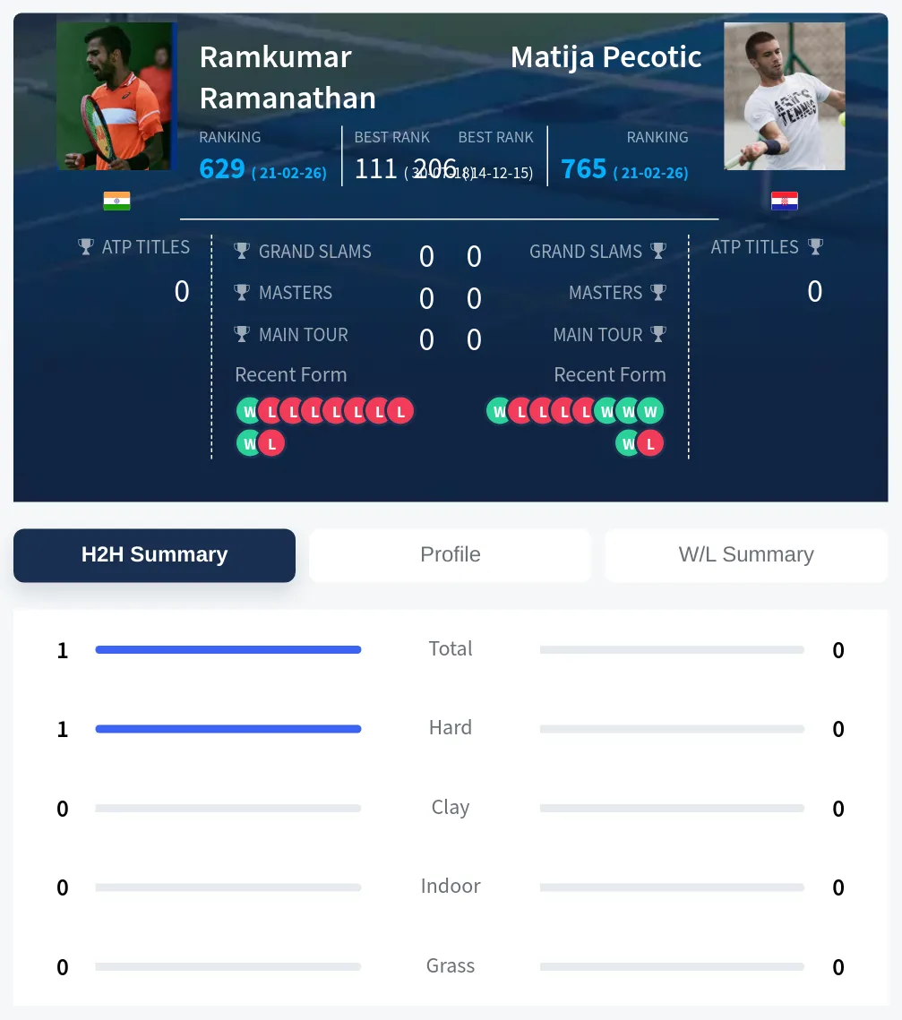 Ramanathan Pecotic H2h Summary Stats