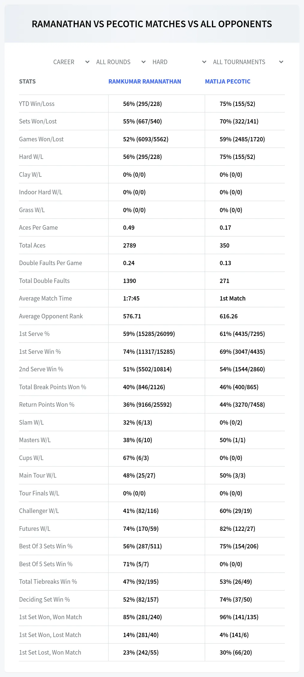Ramkumar Ramanathan Matija Pecotic Prediction Stats