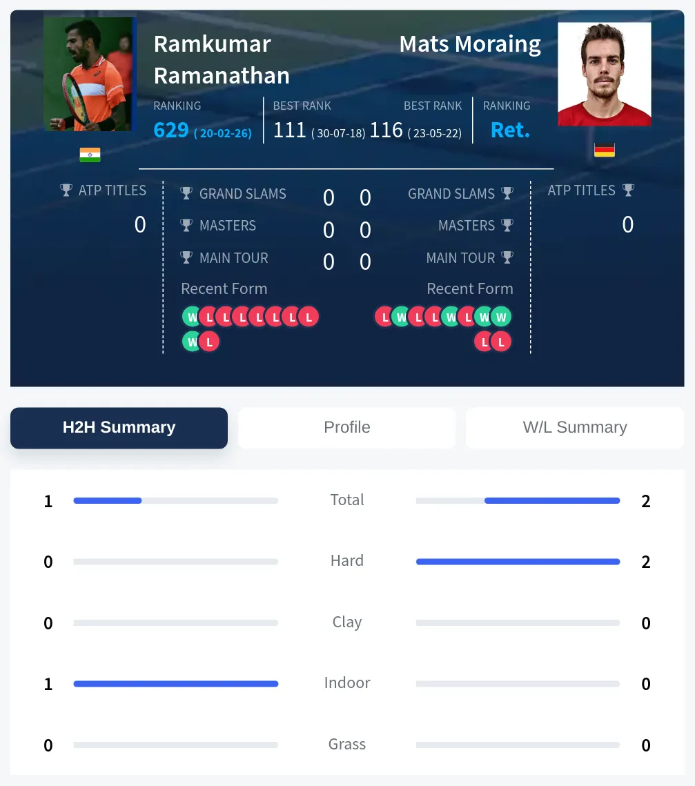 Moraing Ramanathan H2h Summary Stats