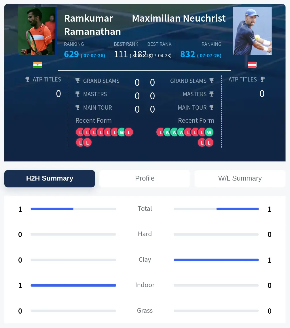 Neuchrist Ramanathan H2h Summary Stats