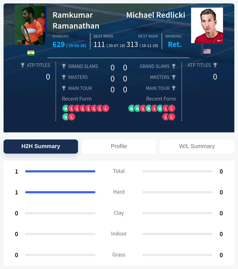 Ramanathan Redlicki H2h Summary Stats