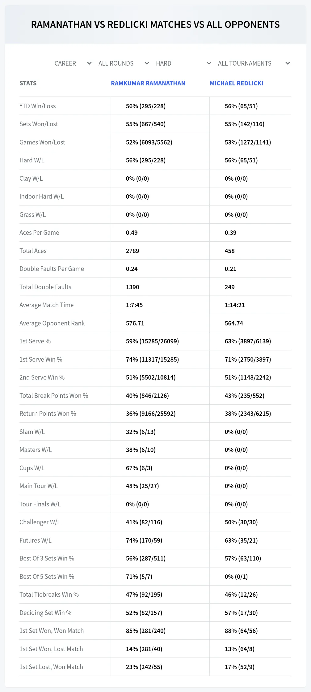 Ramkumar Ramanathan Michael Redlicki Prediction Stats