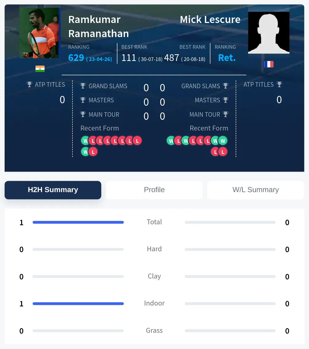 Ramanathan Lescure H2h Summary Stats