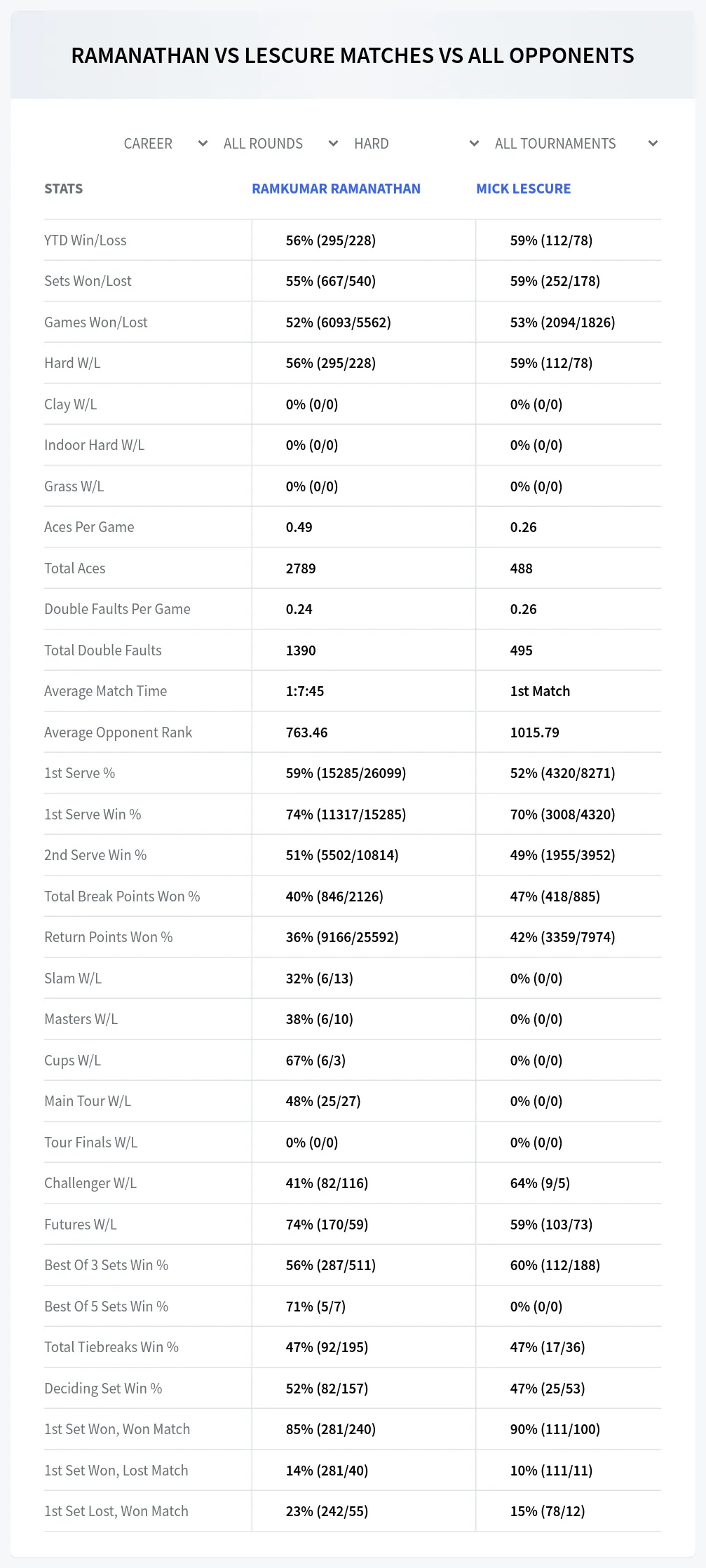 Ramkumar Ramanathan Mick Lescure Prediction Stats