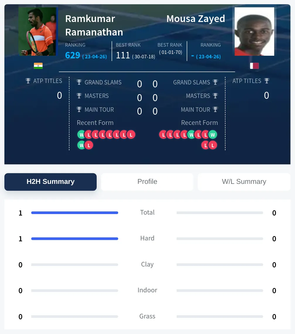 Ramanathan Zayed H2h Summary Stats