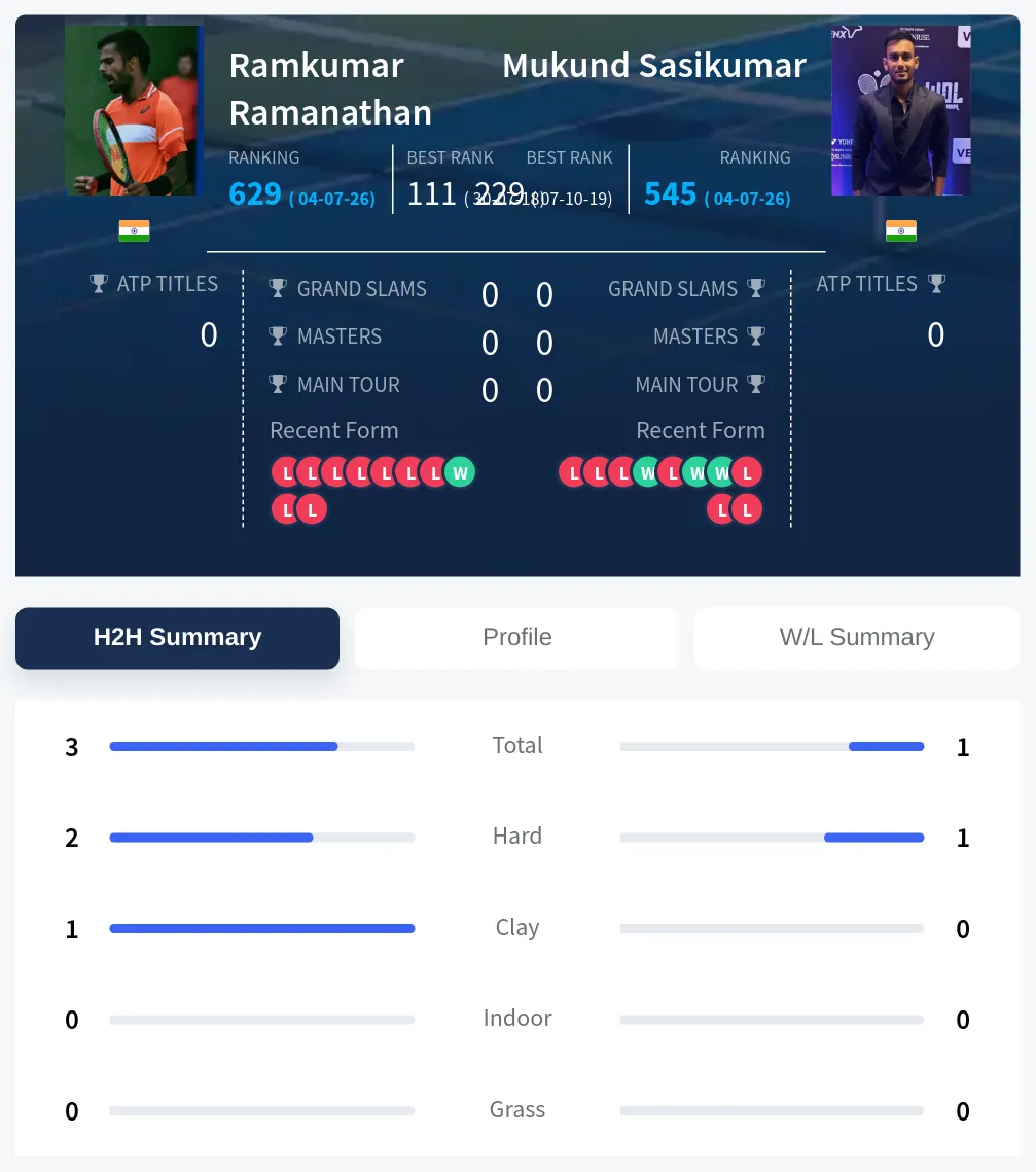 Ramanathan Sasikumar H2h Summary Stats