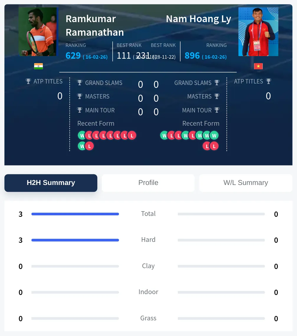 Ramanathan Ly H2h Summary Stats