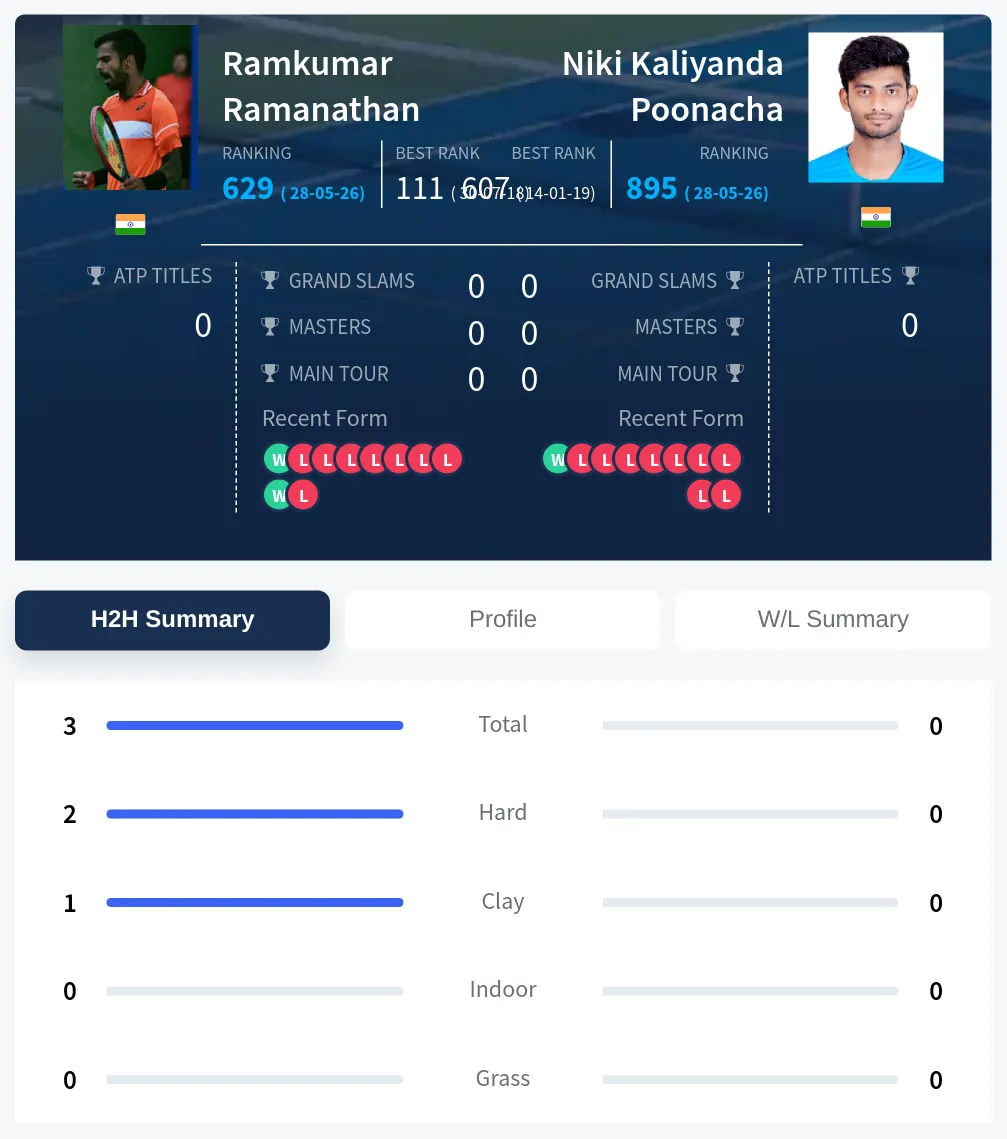 Ramanathan Poonacha H2h Summary Stats