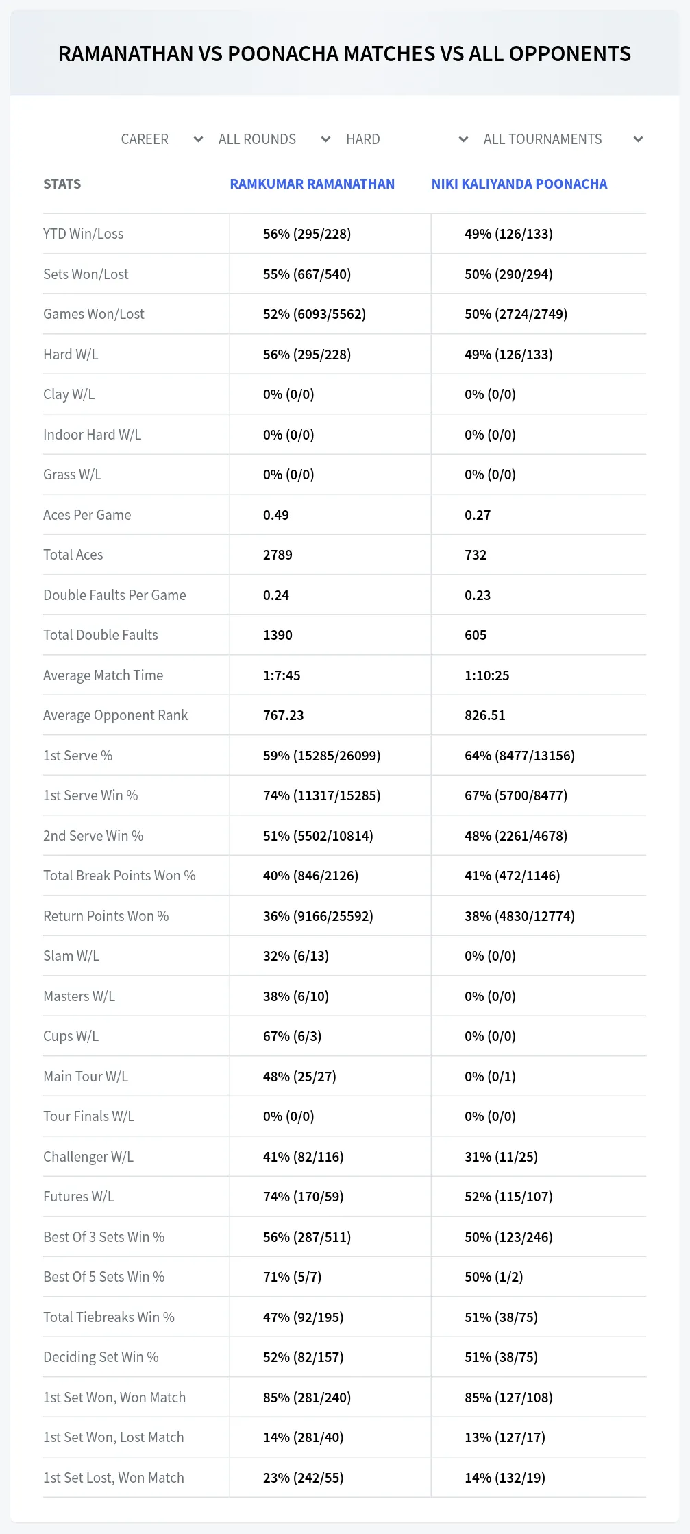 Ramkumar Ramanathan Niki Kaliyanda Poonacha Prediction Stats