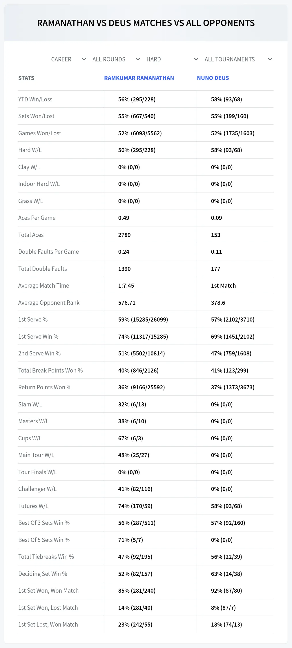 Ramkumar Ramanathan Nuno Deus Prediction Stats