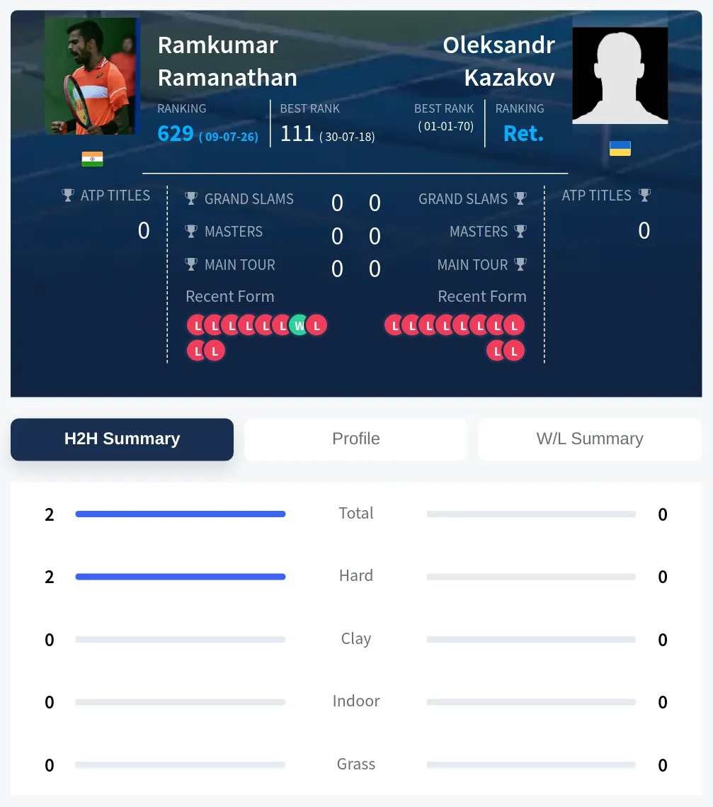 Ramanathan Kazakov H2h Summary Stats