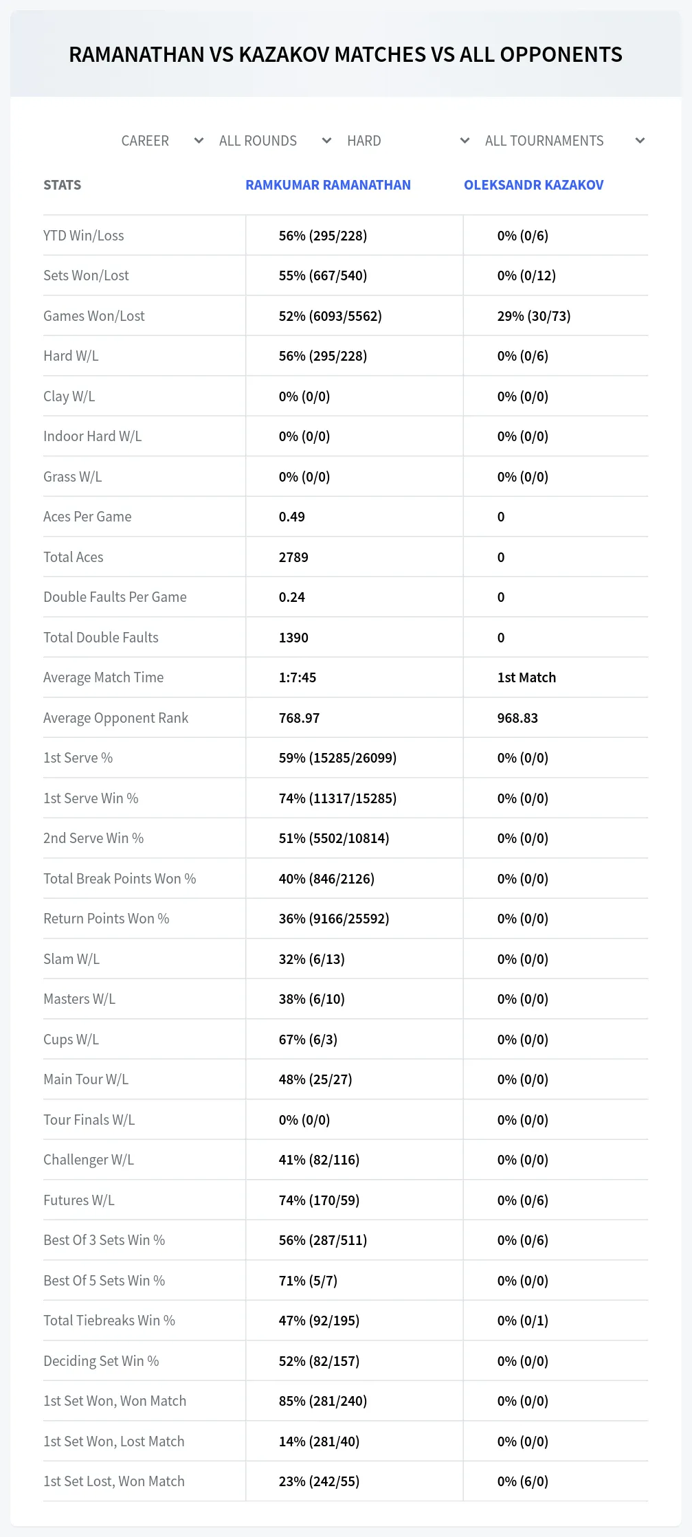 Ramkumar Ramanathan Oleksandr Kazakov Prediction Stats