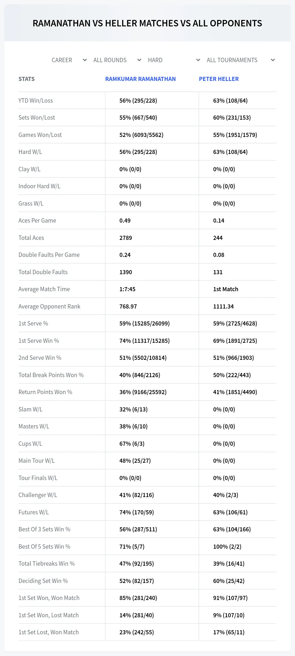 Ramkumar Ramanathan Peter Heller Prediction Stats
