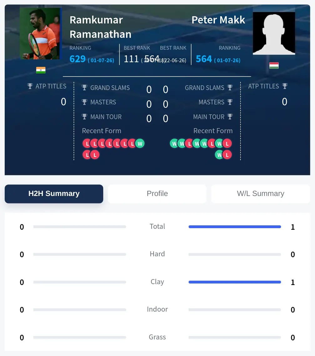 Makk Ramanathan H2h Summary Stats