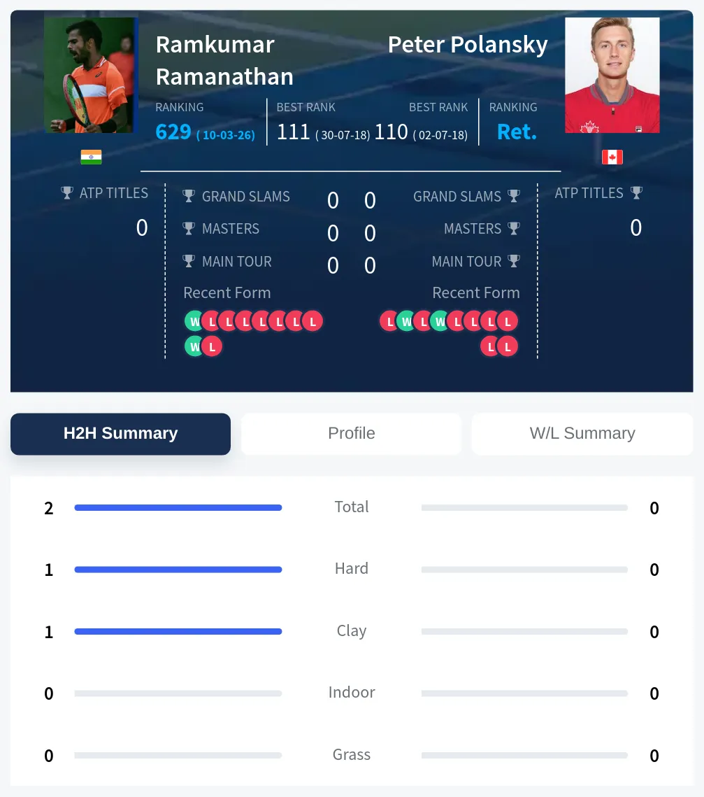 Ramanathan Polansky H2h Summary Stats