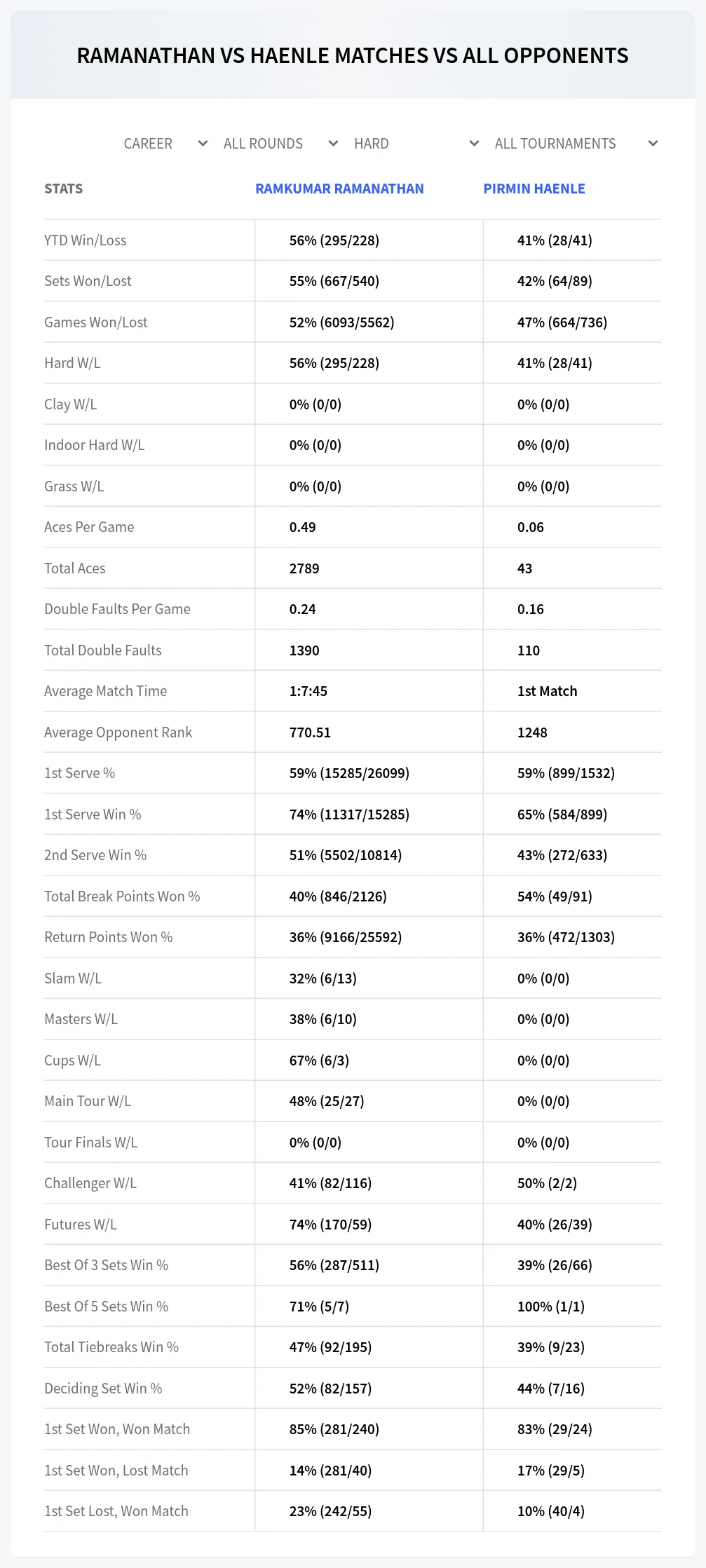 Ramkumar Ramanathan Pirmin Haenle Prediction Stats