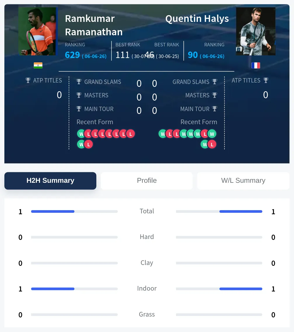 Ramanathan Halys H2h Summary Stats