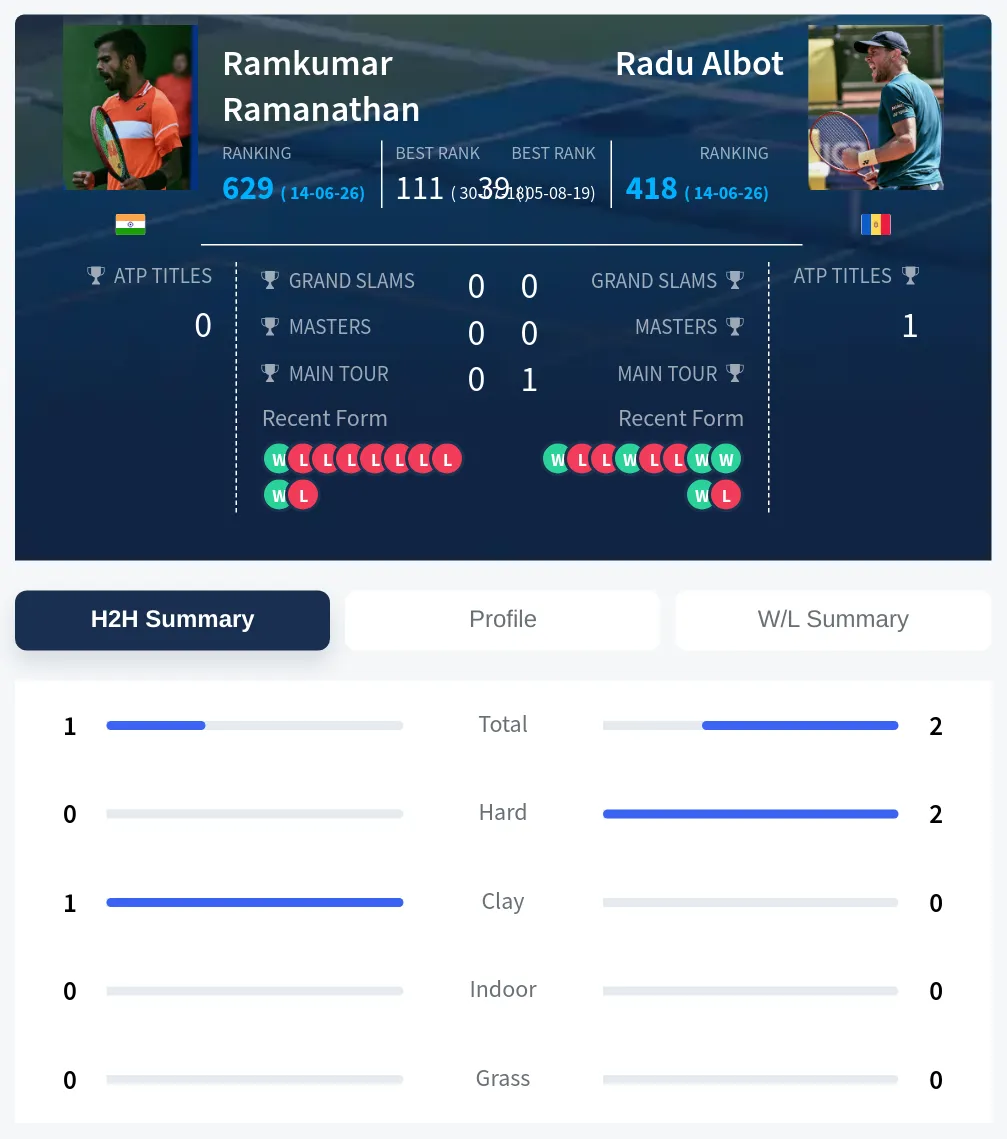 Albot Ramanathan H2h Summary Stats