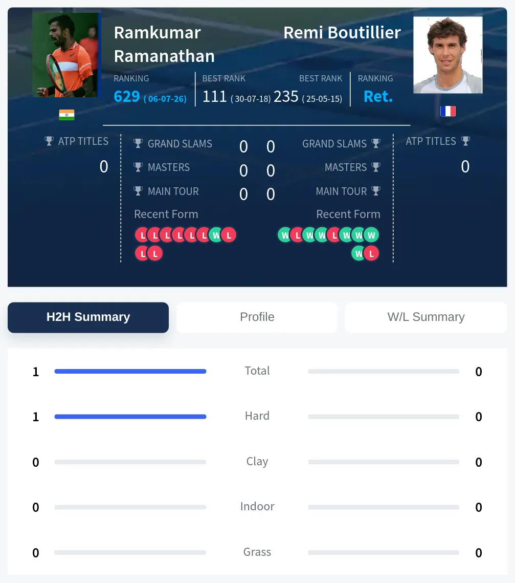 Ramanathan Boutillier H2h Summary Stats