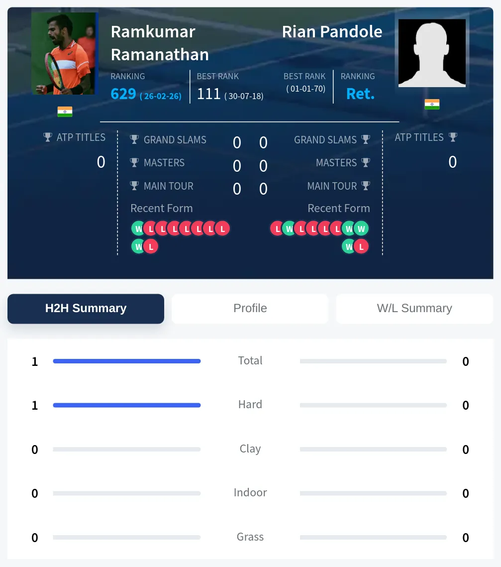 Pandole Ramanathan H2h Summary Stats