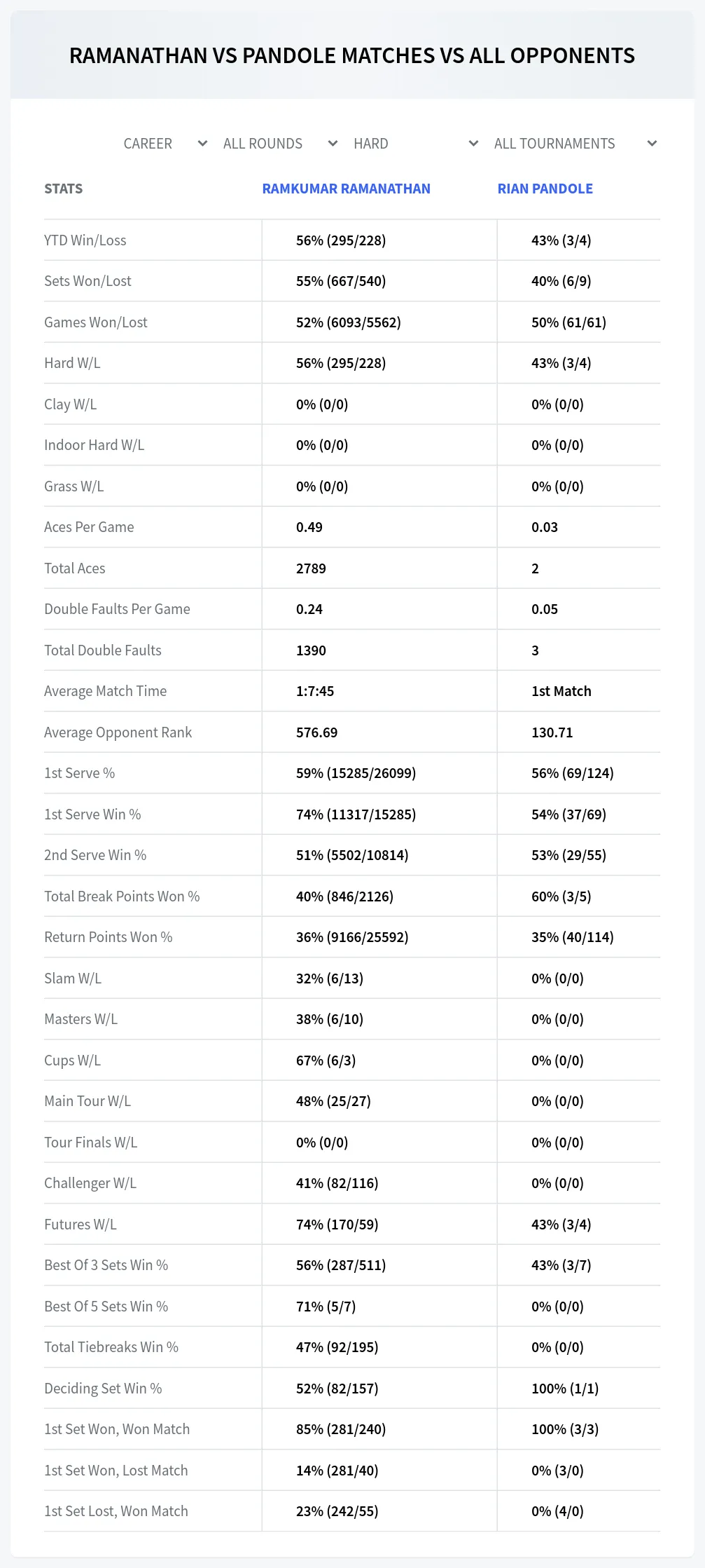 Rian Pandole Ramkumar Ramanathan Prediction Stats