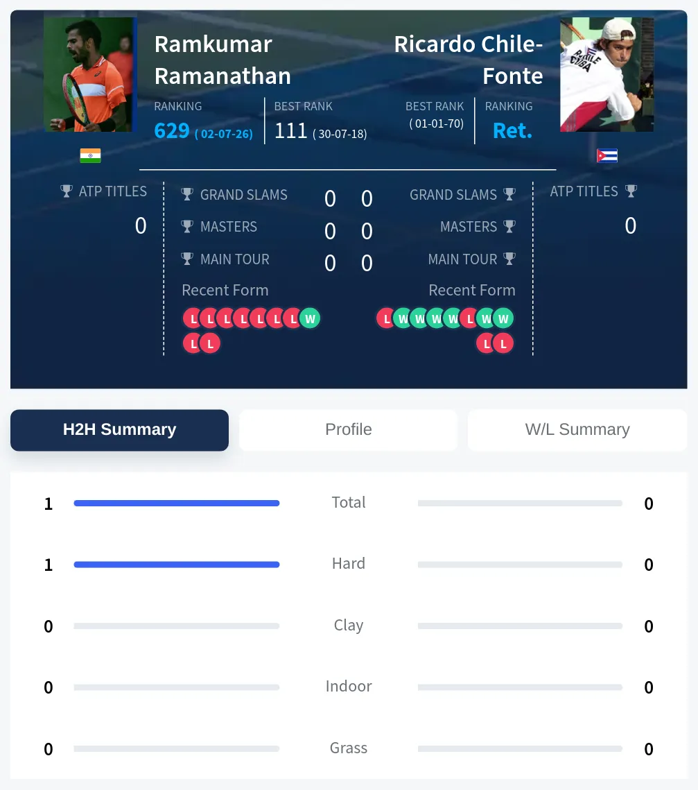 Ramanathan Chile-Fonte H2h Summary Stats